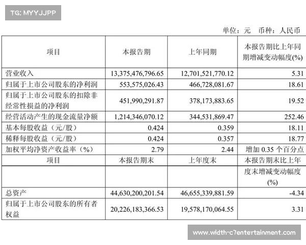 海信视像2025年一季度营收净利双增长归母净利润同比提升18.61% 海信视像2025年一季度营收净利双增长归母净利润同比提升18.61%